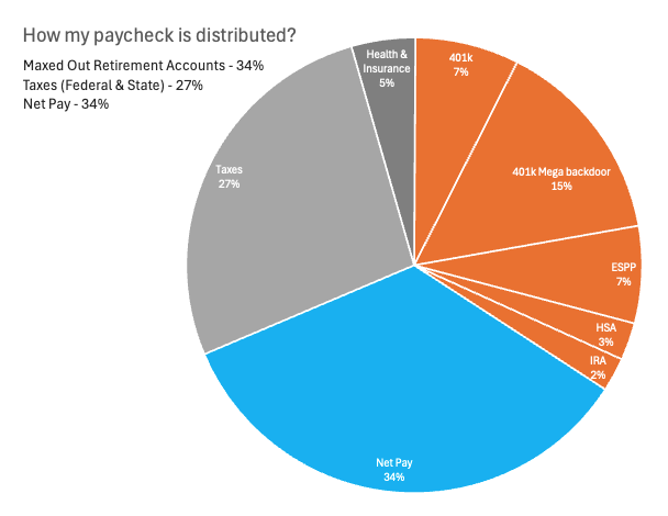 Where My $300k Actually Goes