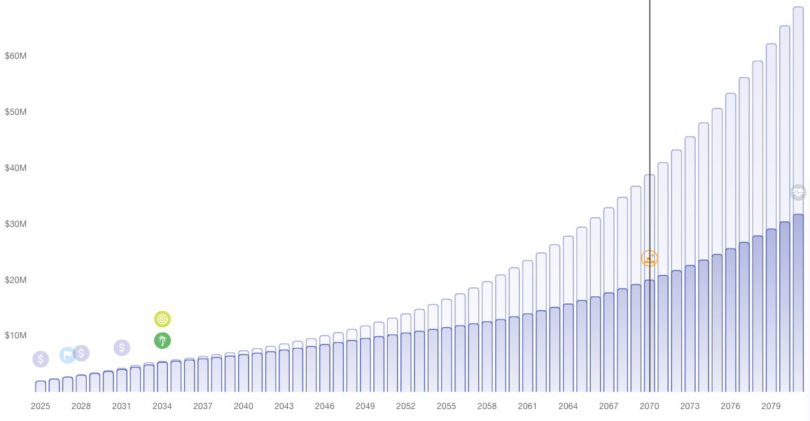 Scenario Comparison: With and Without a $1.5M House Purchase