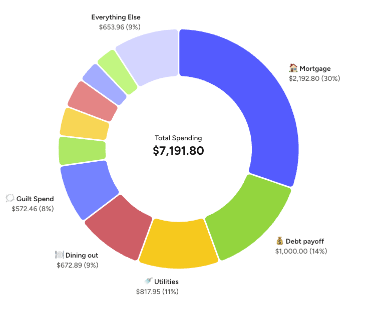 Income vs. Expense report for October 2025 from YNAB