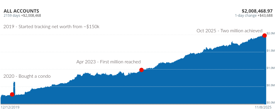 Net Worth Journey: $150K to $2M in 6 years