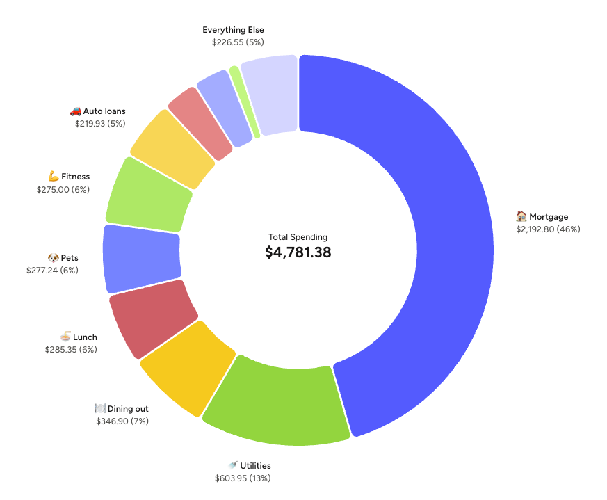 Income vs. Expense report for November 2025 from YNAB