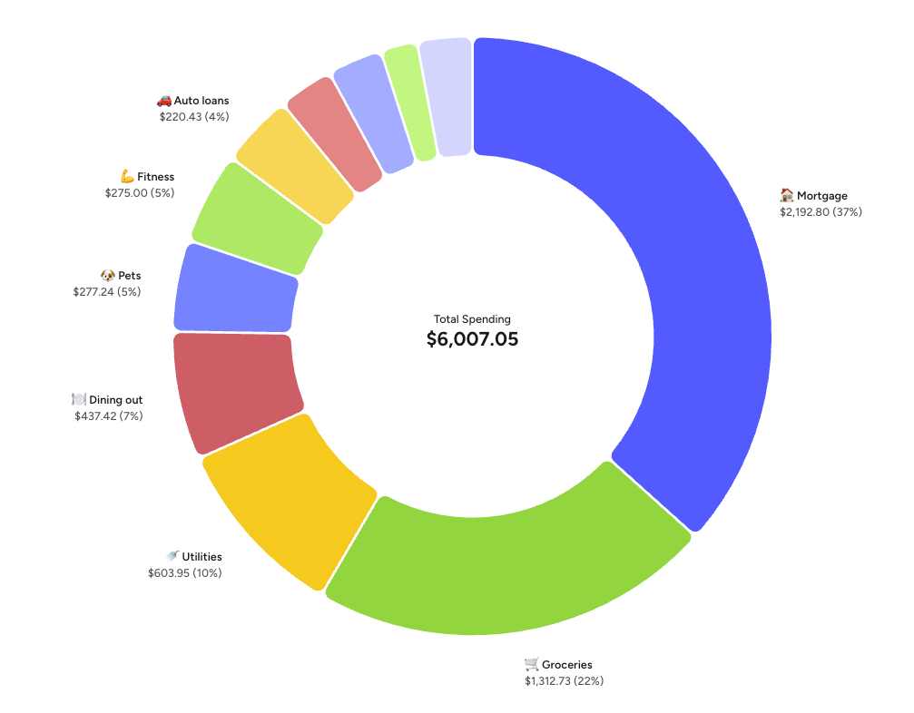 Spending breakdown for January 2026 showing groceries as the top category
