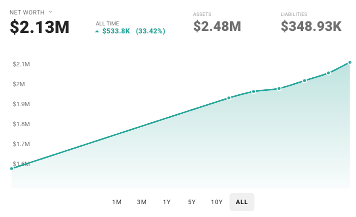 Net worth trend showing all-time growth to $2.13M